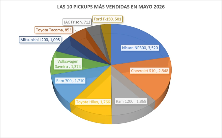 Las 10 pickups más vendidas en mayo 2026 - Autocosmos