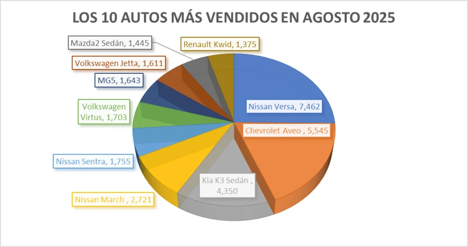 Los 10 autos más vendidos en agosto 2025 - Autocosmos