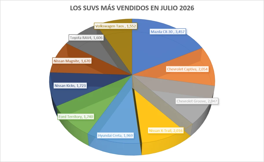 Los 10 SUVs más vendidos en julio 2026 - Autocosmos