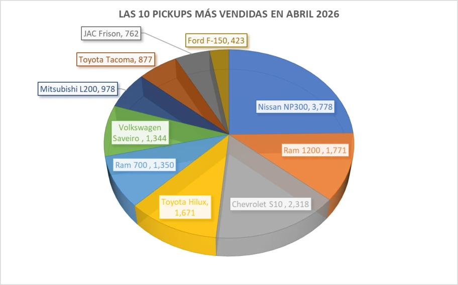 Las 10 pickups más vendidas en abril 2026 - Autocosmos