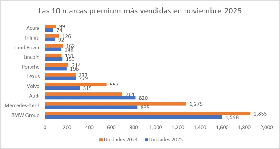 Las 10 marcas premium más vendidas en noviembre 2025 - Autocosmos