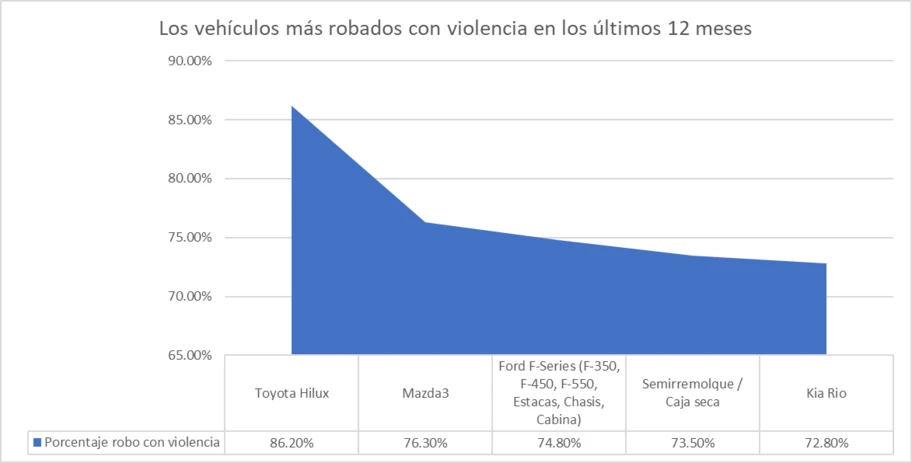 Los vehículos más robados con violencia de junio 2024 a junio 2025 en México - Autocosmos