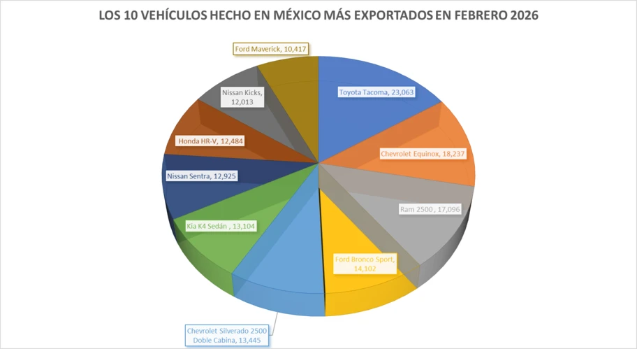 Los 10 vehículos hechos en México más exportados en febrero 2026 - Autocosmos