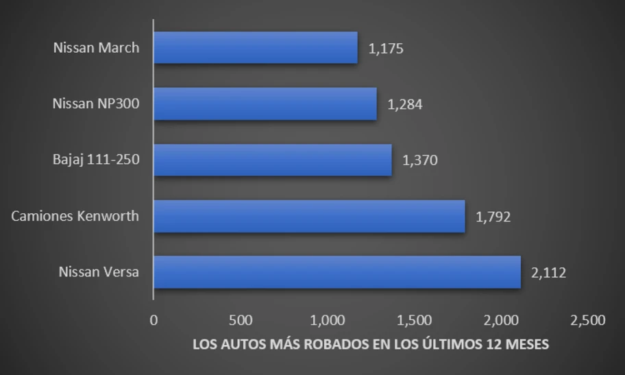 Los vehículos más robados de junio 2025 a junio 2026 en México - Autocosmos