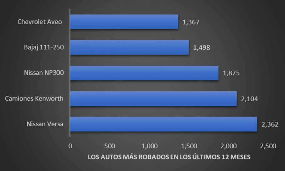 Los vehículos más robados de junio 2024 a junio 2025 en México - Autocosmos