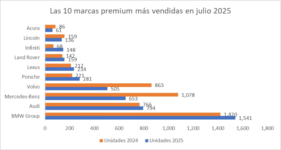 Las 10 marcas premium más vendidas en julio 2025 - Autocosmos
