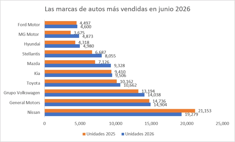 Las 10 marcas de autos más vendidas en junio 2026 - Autocosmos