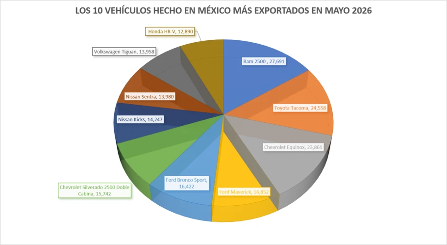 Los 10 vehículos hechos en México más exportados en mayo 2026 - Autocosmos