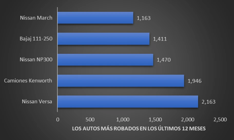 Los vehículos más robados de febrero 2025 a enero 2026 en México - Autocosmos