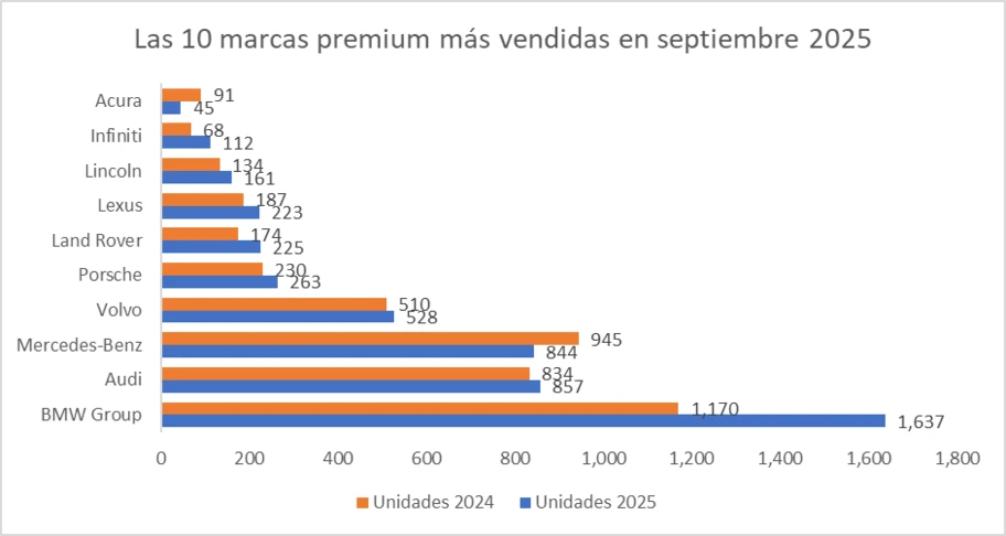 Las 10 marcas premium más vendidas en septiembre 2025 - Autocosmos