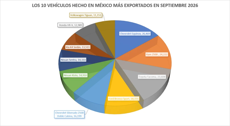 Los 10 vehículos hechos en México más exportados en septiembre 2026 - Autocosmos