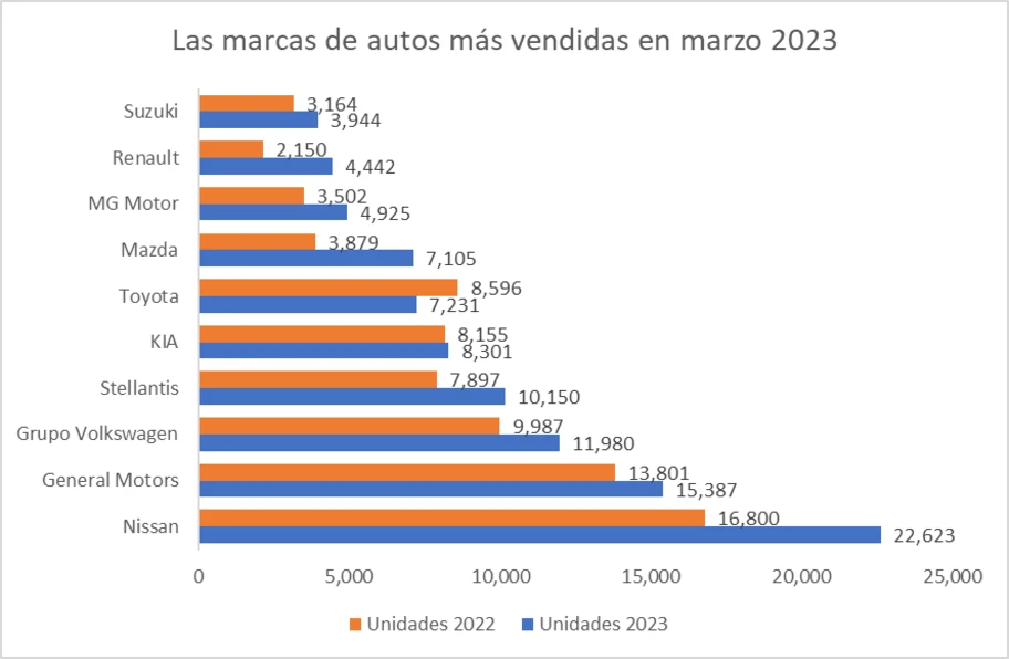 Las 10 marcas de autos más vendidas en marzo 2023