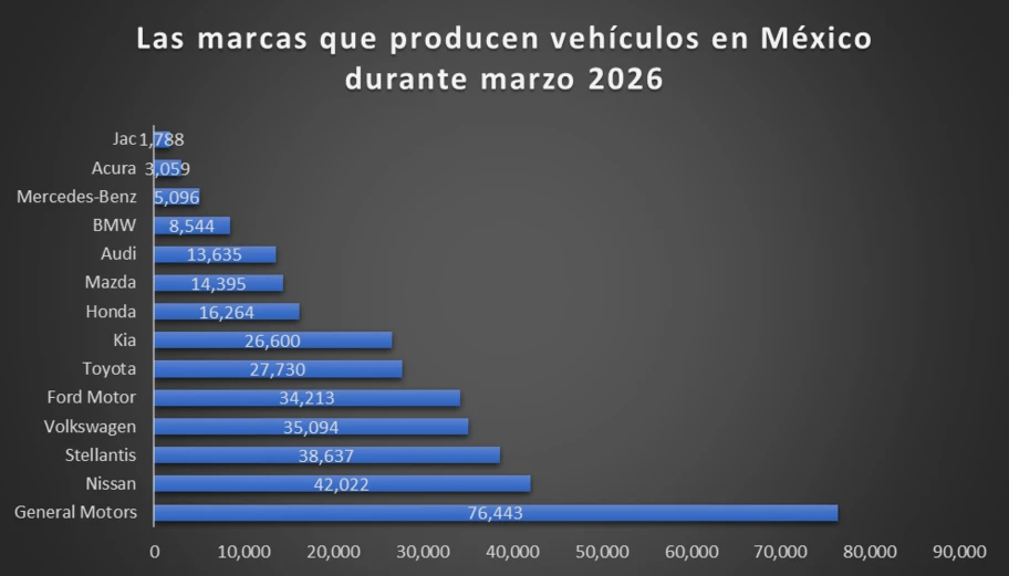 Los 10 vehículos más producidos en México durante marzo 2026 - Autocosmos