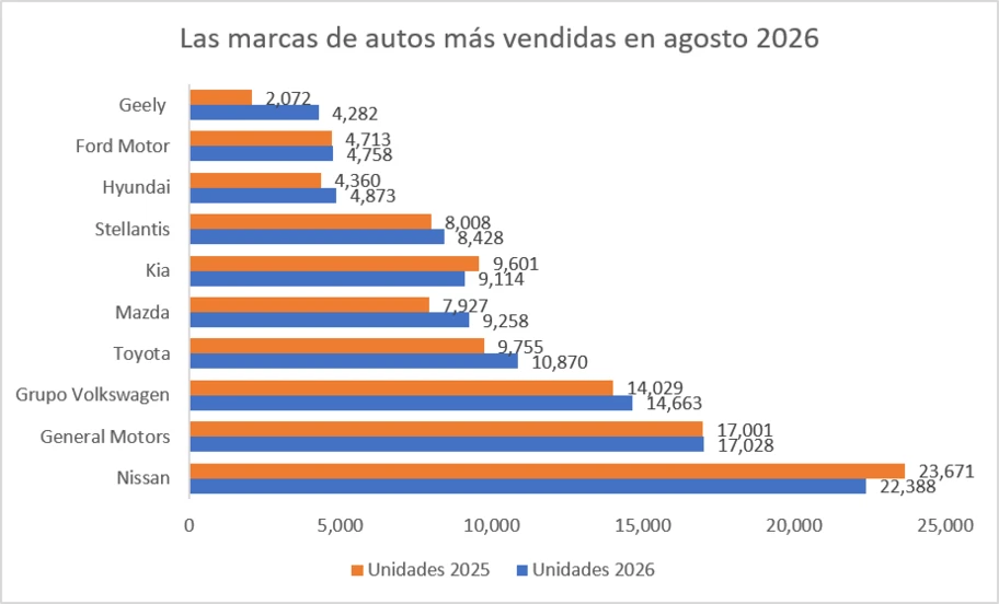 Las 10 marcas de autos más vendidas en agosto 2026 - Autocosmos