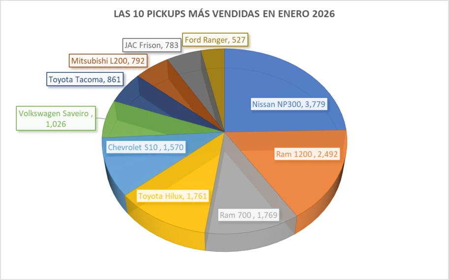 Las 10 pickups más vendidas en enero 2026 - Autocosmos