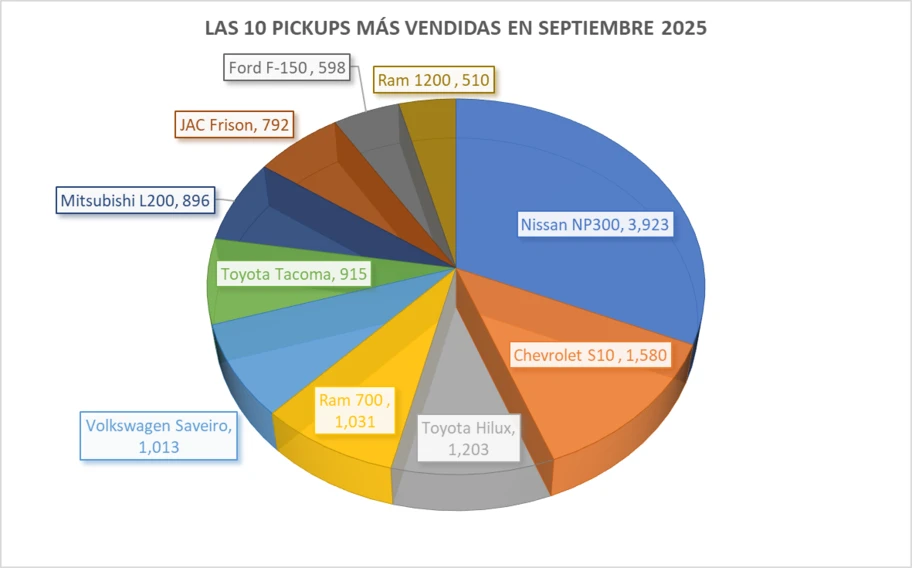 Las 10 pickups más vendidas en septiembre 2025 - Autocosmos