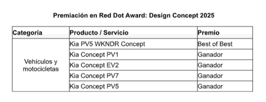 Kia triunfa en los Red Dot Award 2025 con sus concepts eléctricos - Autocosmos