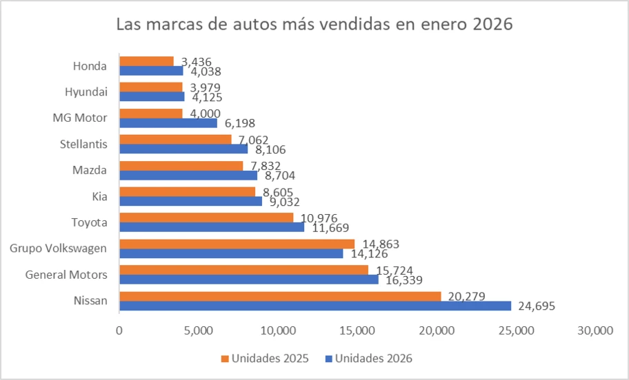 Las 10 marcas de autos más vendidas en enero 2026 - Autocosmos