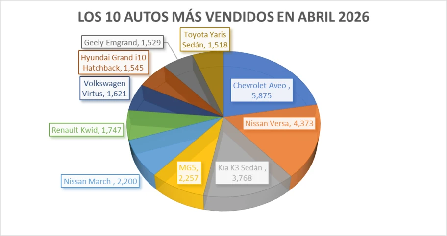 Los 10 autos más vendidos en abril 2026 - Autocosmos