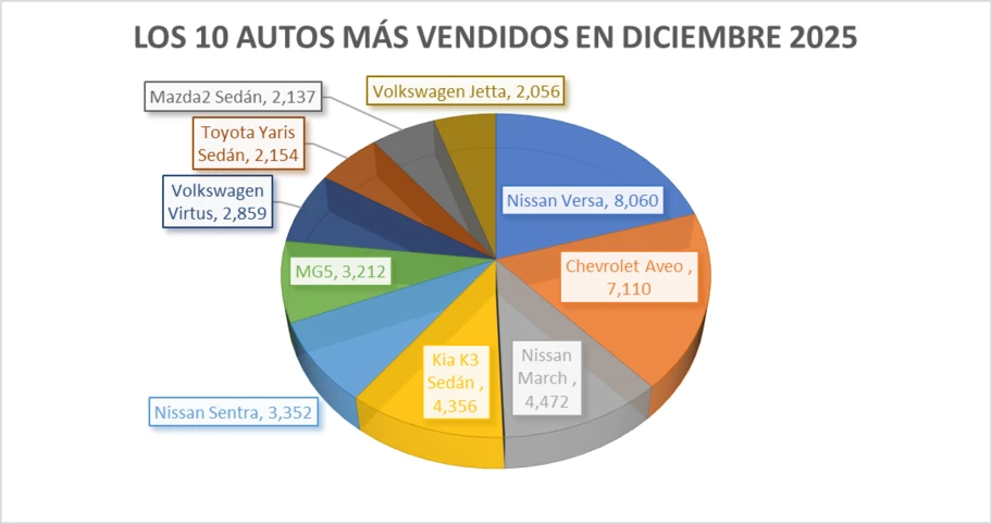 Los 10 autos más vendidos en diciembre 2025 - Autocosmos