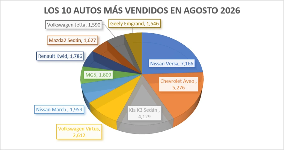 Los 10 autos más vendidos en agosto 2026 - Autocosmos