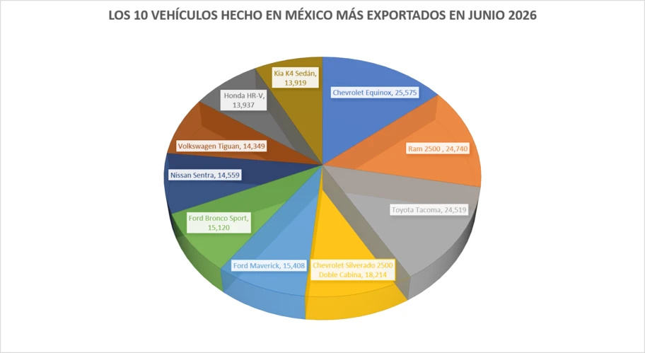 Los 10 vehículos hechos en México más exportados en junio 2026 - Autocosmos