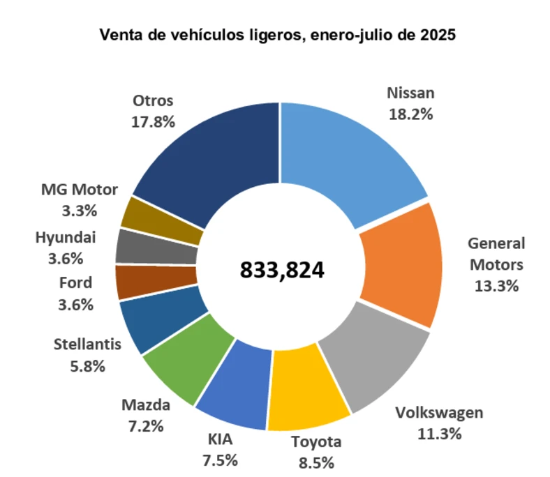 Las 10 marcas premium más vendidas en julio 2025 - Autocosmos