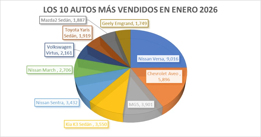 Los 10 autos más vendidos en enero 2026 - Autocosmos