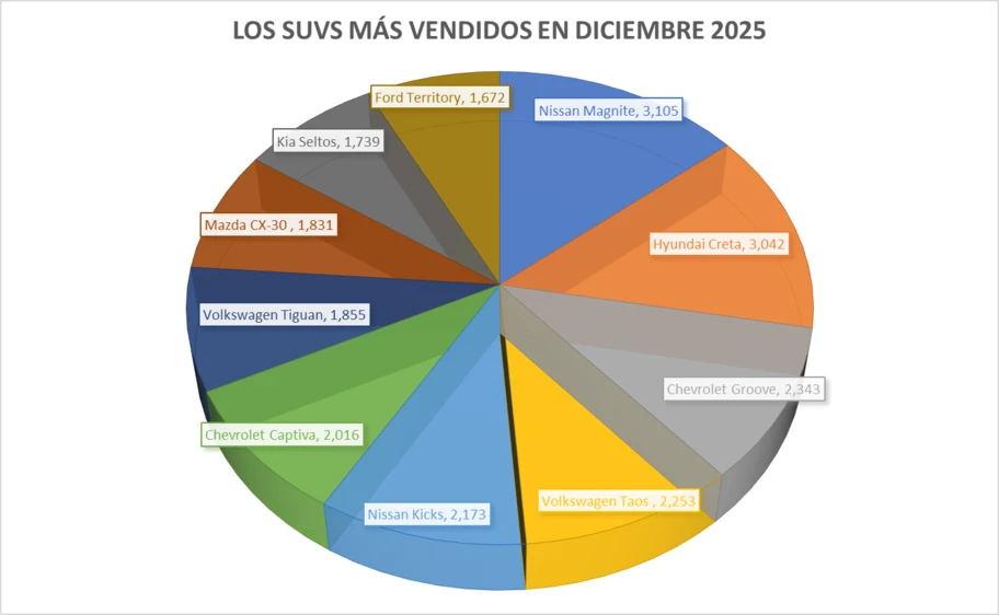 Los 10 SUVs más vendidos en diciembre 2025 - Autocosmos