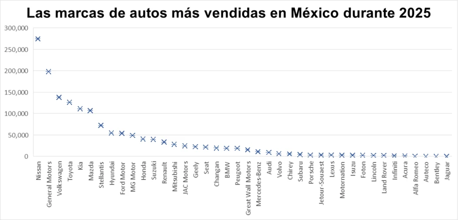 Las marcas de autos más vendidas en México durante 2025 - Autocosmos