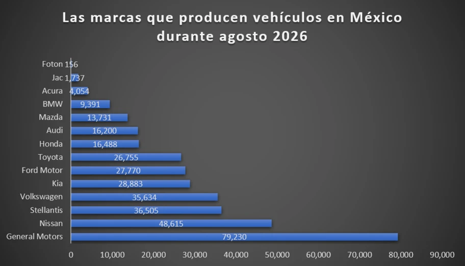 Los 10 vehículos más producidos en México durante agosto 2026 - Autocosmos