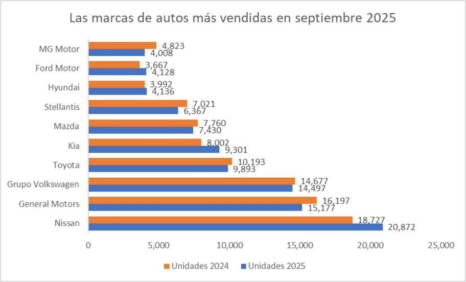 Las 10 marcas de autos más vendidas en septiembre 2025 - Autocosmos