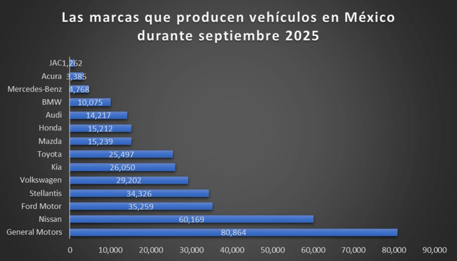 Los 10 vehículos más producidos en México durante septiembre 2025 - Autocosmos