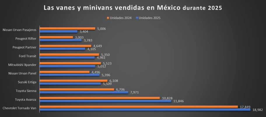 Estas son las vanes y minivans vendidas en México durante 2025 - Autocosmos