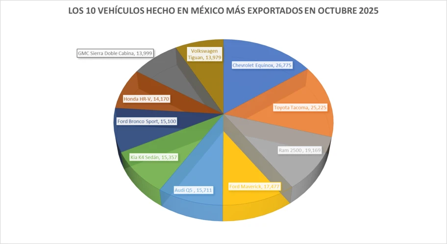 Los 10 vehículos hechos en México más exportados en octubre 2025 - Autocosmos