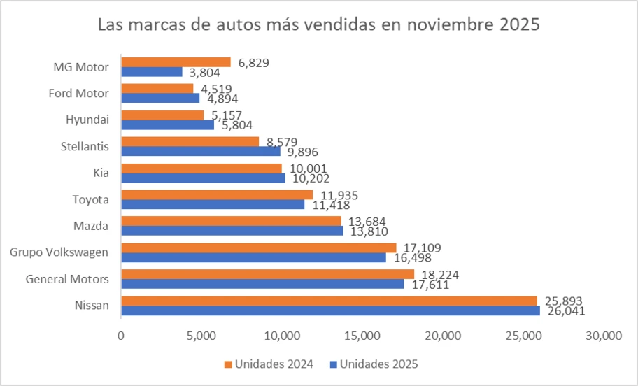 Las 10 marcas de autos más vendidas en noviembre 2025 - Autocosmos