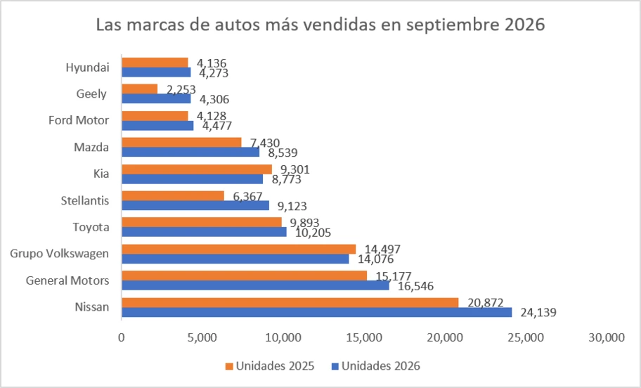 Las 10 marcas de autos más vendidas en septiembre 2026 - Autocosmos