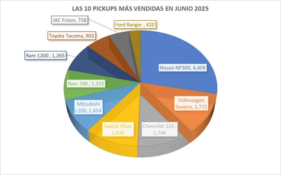 Las 10 pickups más vendidas en junio 2025 - Autocosmos