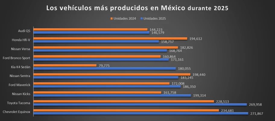 Estos son los vehículos producidos en México durante 2025 - Autocosmos