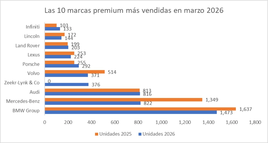 Las 10 marcas premium más vendidas en marzo 2026 - Autocosmos