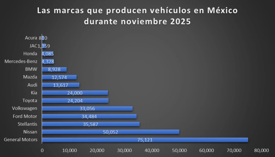 Los 10 vehículos más producidos en México durante noviembre 2025 - Autocosmos