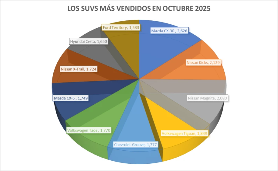 Los 10 SUVs más vendidos en octubre 2025 - Autocosmos
