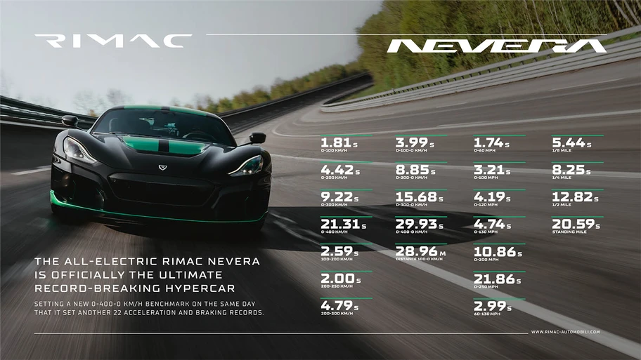 Rimac nevera holds 23 records in one day
