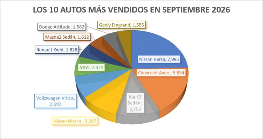Los 10 autos más vendidos en septiembre 2026 - Autocosmos