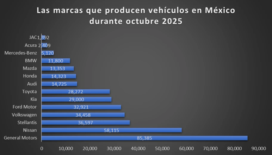 Los 10 vehículos más producidos en México durante octubre 2025 - Autocosmos