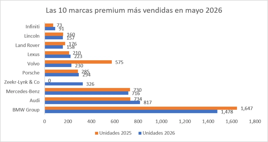 Las 10 marcas premium más vendidas en mayo 2026 - Autocosmos