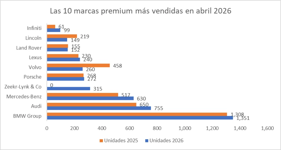 Las 10 marcas premium más vendidas en abril 2026 - Autocosmos