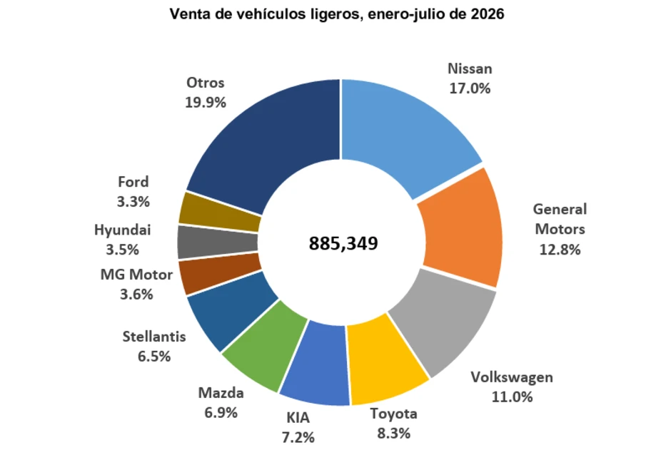 Las 10 marcas premium más vendidas en julio 2026 - Autocosmos
