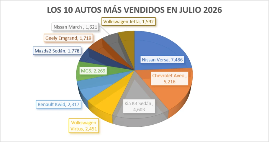 Los 10 autos más vendidos en julio 2026 - Autocosmos
