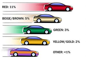 Los colores de autos más vendidos y la personalidad que reflejan